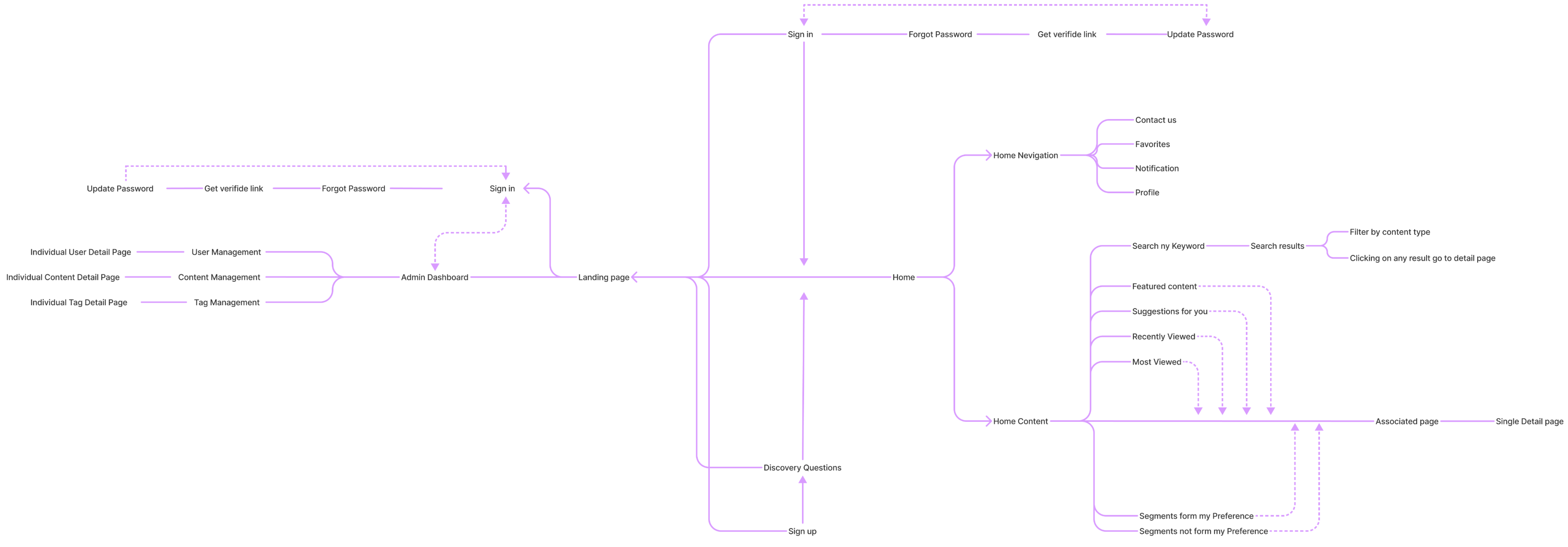 Idea Map